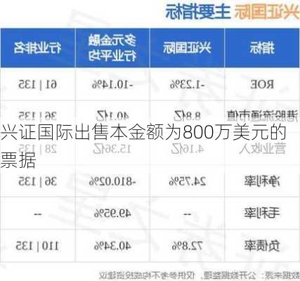 兴证国际出售本金额为800万美元的票据