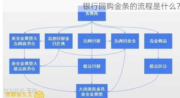 银行回购金条的流程是什么？