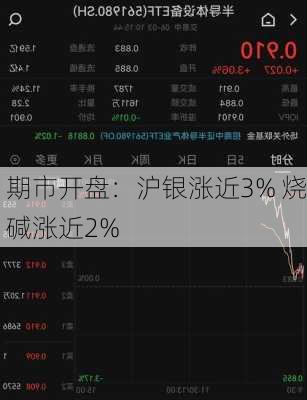 期市开盘：沪银涨近3% 烧碱涨近2%