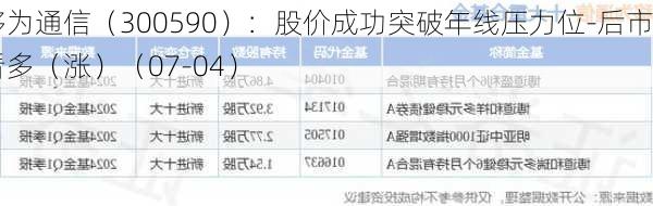 移为通信（300590）：股价成功突破年线压力位-后市看多（涨）（07-04）