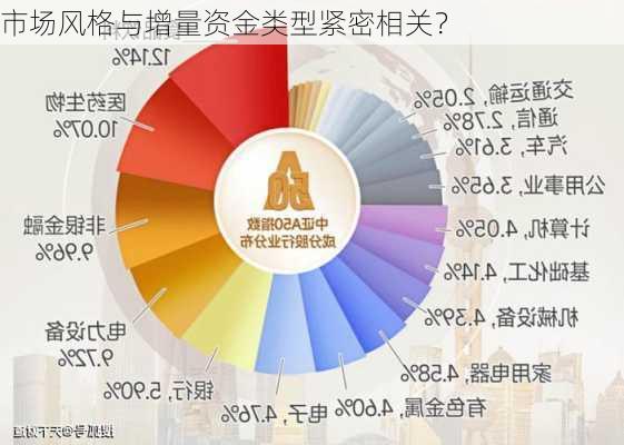 市场风格与增量资金类型紧密相关？