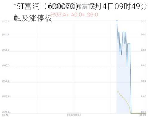 *ST富润（600070）：7月4日09时49分触及涨停板