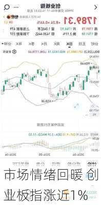 市场情绪回暖 创业板指涨近1%