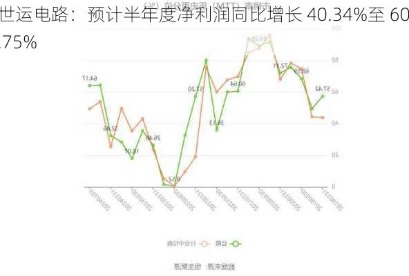 世运电路：预计半年度净利润同比增长 40.34%至 60.75%