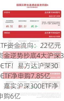 ETF资金流向：22亿元资金逆势抄底4大沪深300ETF！易方达沪深300ETF净申购7.85亿，嘉实沪深300ETF净申购6亿