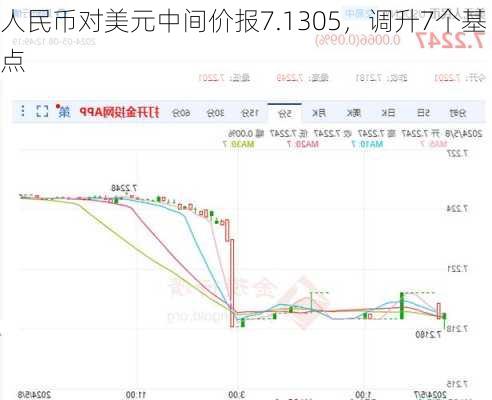 人民币对美元中间价报7.1305，调升7个基点