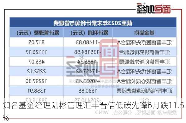 知名基金经理陆彬管理汇丰晋信低碳先锋6月跌11.5%