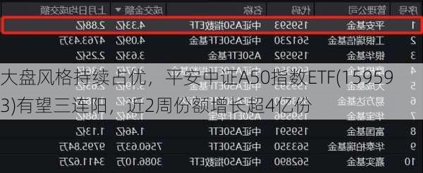 大盘风格持续占优，平安中证A50指数ETF(159593)有望三连阳，近2周份额增长超4亿份