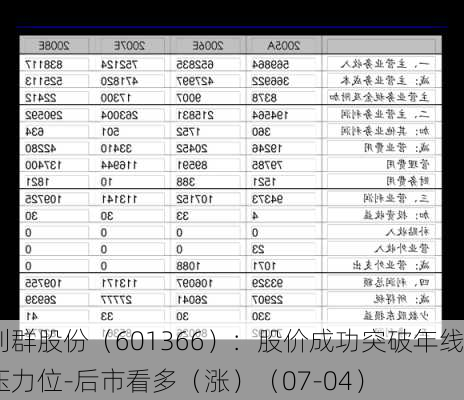 利群股份（601366）：股价成功突破年线压力位-后市看多（涨）（07-04）