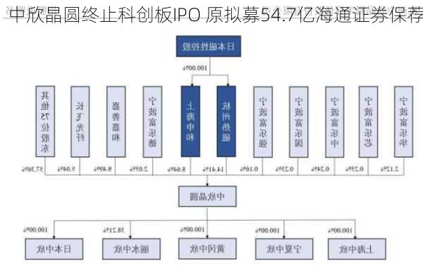 中欣晶圆终止科创板IPO 原拟募54.7亿海通证券保荐