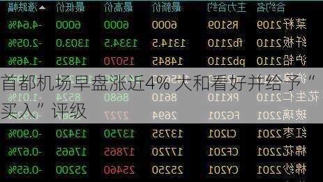 首都机场早盘涨近4% 大和看好并给予“买入”评级