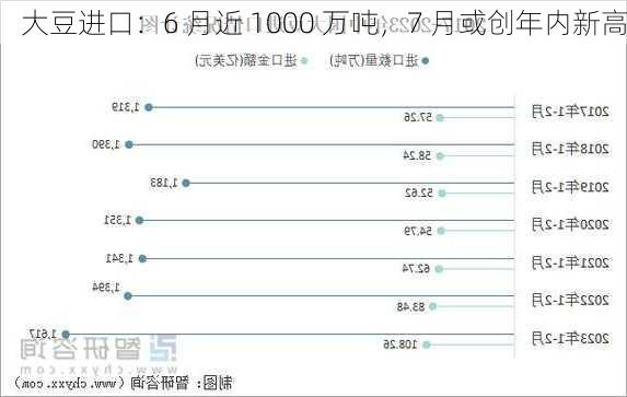 大豆进口：6 月近 1000 万吨，7 月或创年内新高