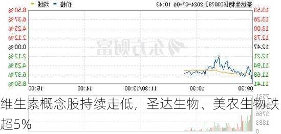 维生素概念股持续走低，圣达生物、美农生物跌超5%