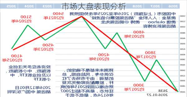 市场大盘表现分析