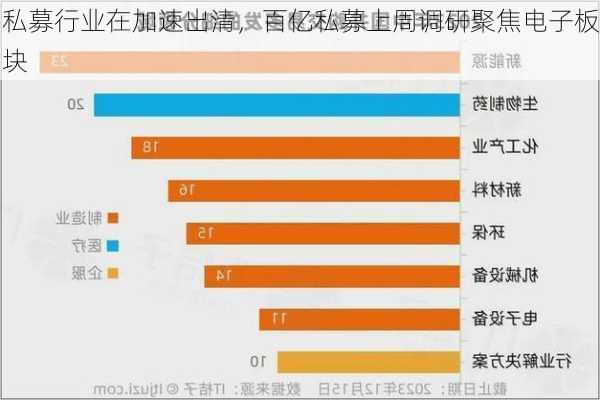 私募行业在加速出清，百亿私募上周调研聚焦电子板块