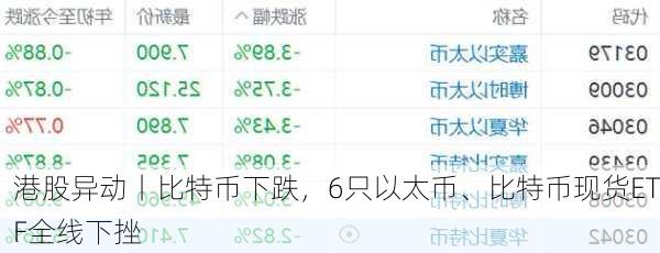 港股异动丨比特币下跌，6只以太币、比特币现货ETF全线下挫