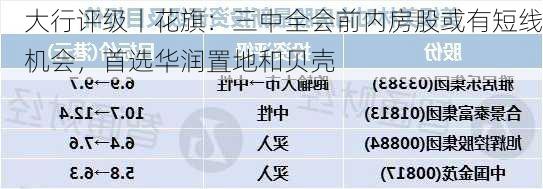 大行评级丨花旗：三中全会前内房股或有短线机会，首选华润置地和贝壳