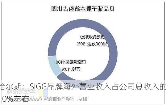 哈尔斯：SIGG品牌海外营业收入占公司总收入的10%左右