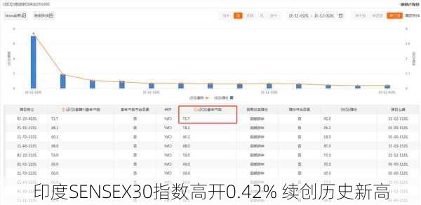 印度SENSEX30指数高开0.42% 续创历史新高