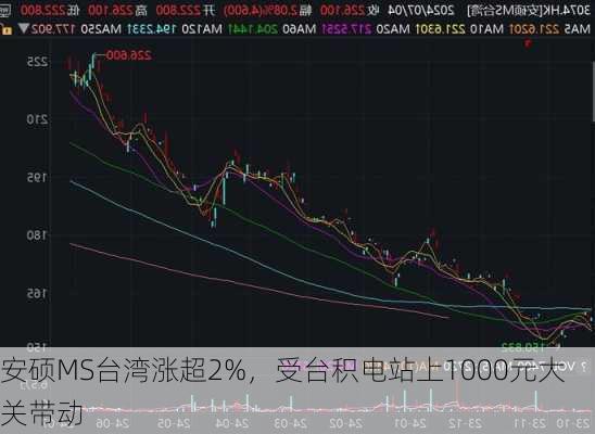 安硕MS台湾涨超2%，受台积电站上1000元大关带动