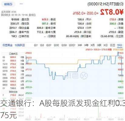 交通银行：A股每股派发现金红利0.375元