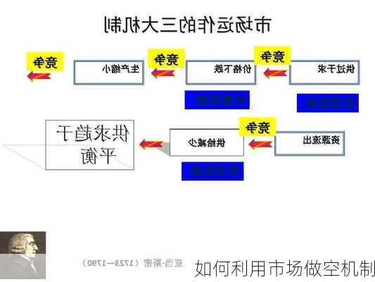 如何利用市场做空机制