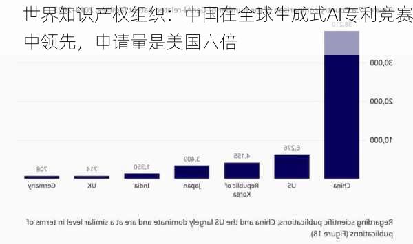 世界知识产权组织：中国在全球生成式AI专利竞赛中领先，申请量是美国六倍