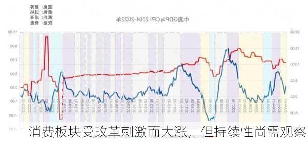 消费板块受改革刺激而大涨，但持续性尚需观察