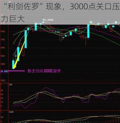 “利剑佐罗”现象，3000点关口压力巨大