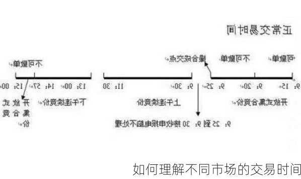 如何理解不同市场的交易时间