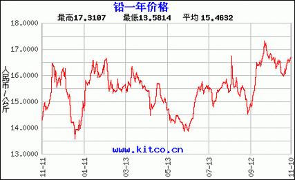 长江有色：4日铅价持稳 询价积极按需成交