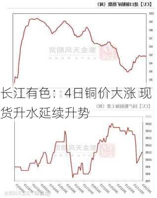 长江有色：4日铜价大涨 现货升水延续升势