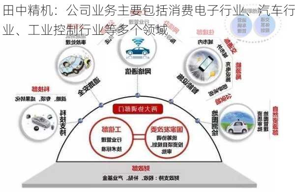 田中精机：公司业务主要包括消费电子行业、汽车行业、工业控制行业等多个领域