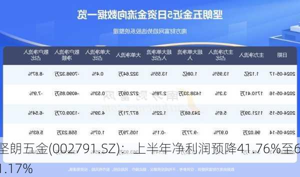 坚朗五金(002791.SZ)：上半年净利润预降41.76%至61.17%