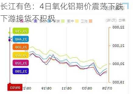 长江有色：4日氧化铝期价震荡下跌 下游接货不积极