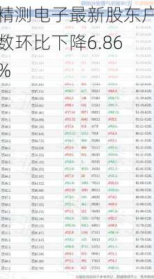 精测电子最新股东户数环比下降6.86%