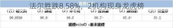 法尔胜跌8.58%，2机构现身龙虎榜