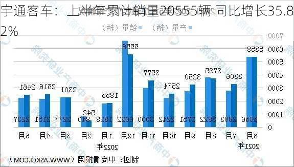 宇通客车：上半年累计销量20555辆 同比增长35.82%