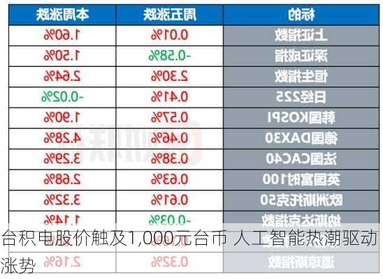 台积电股价触及1,000元台币 人工智能热潮驱动涨势