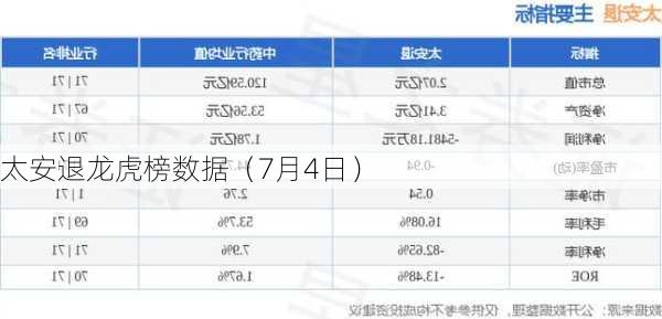 太安退龙虎榜数据（7月4日）