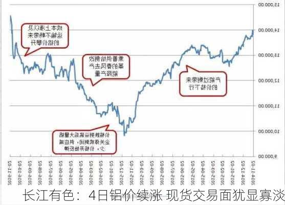 长江有色：4日铝价续涨 现货交易面犹显寡淡