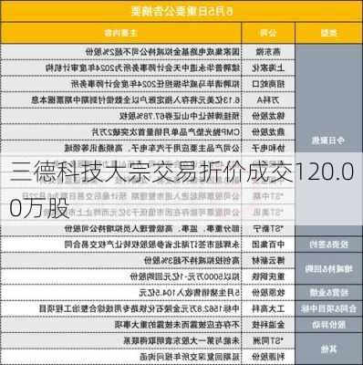 三德科技大宗交易折价成交120.00万股