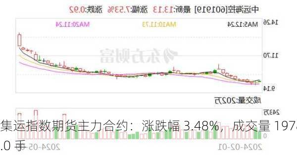 集运指数期货主力合约：涨跌幅 3.48%，成交量 19784.0 手