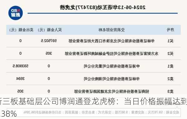 新三板基础层公司博润通登龙虎榜：当日价格振幅达到82.38%