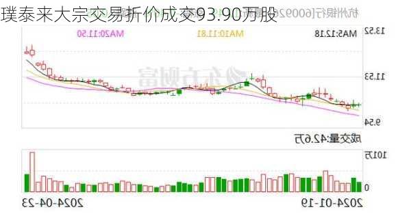 璞泰来大宗交易折价成交93.90万股