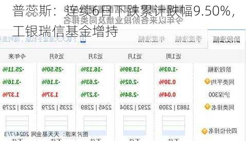 普蕊斯：连续6日下跌累计跌幅9.50%，工银瑞信基金增持