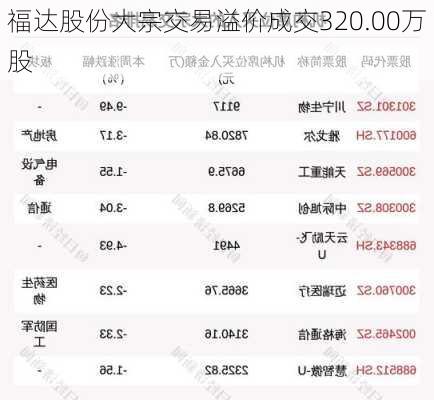 福达股份大宗交易溢价成交320.00万股