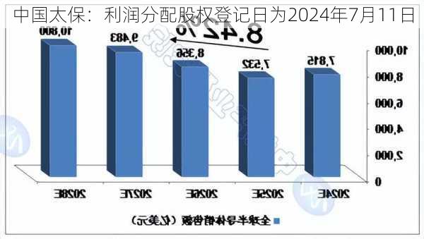 中国太保：利润分配股权登记日为2024年7月11日