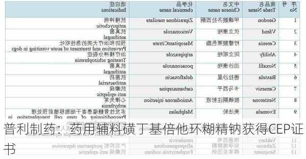 普利制药：药用辅料磺丁基倍他环糊精钠获得CEP证书