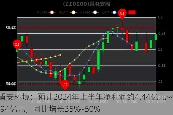 盾安环境：预计2024年上半年净利润约4.44亿元~4.94亿元，同比增长35%~50%